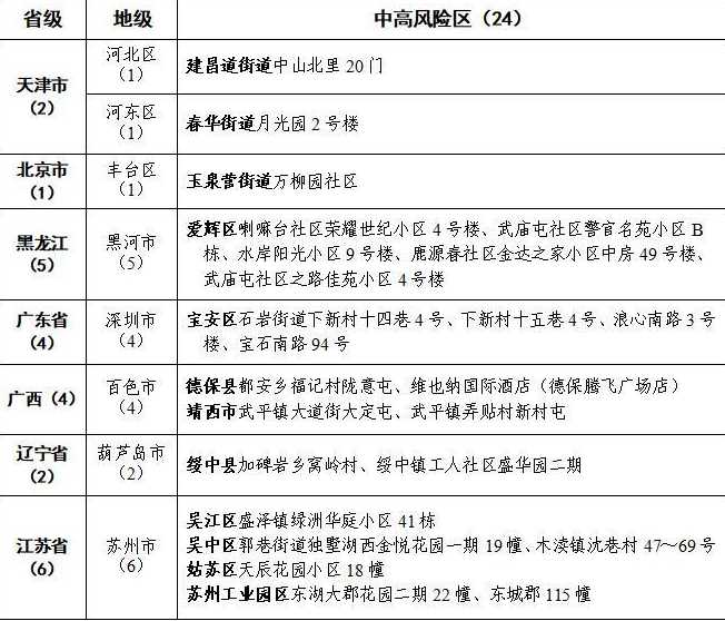 天津中高风险地区最新名单一览