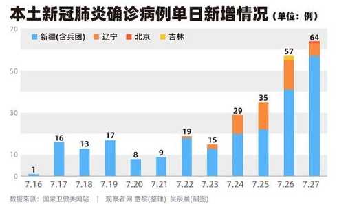 31省区市新增本土确诊87例,其中哪些城市的疫情较为严重?