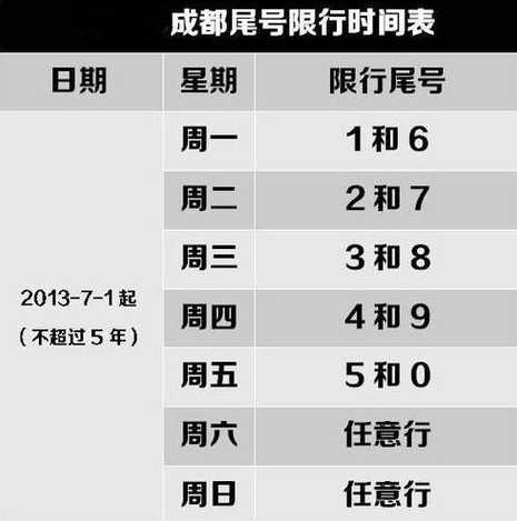 成都2020年5月七号是不是全天限号,还是限几点到几点?