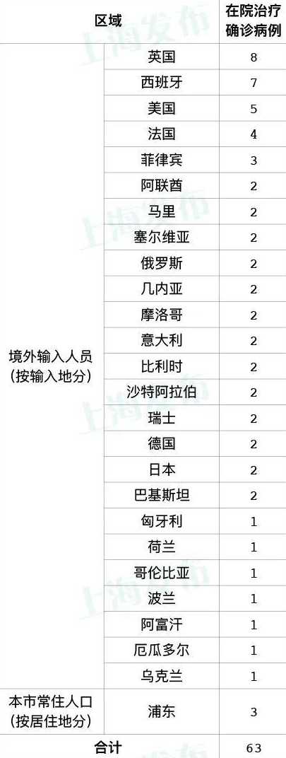 31省区市新增境外输入病例9例,都有哪些地区?