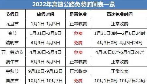 2022年高速免费是几天