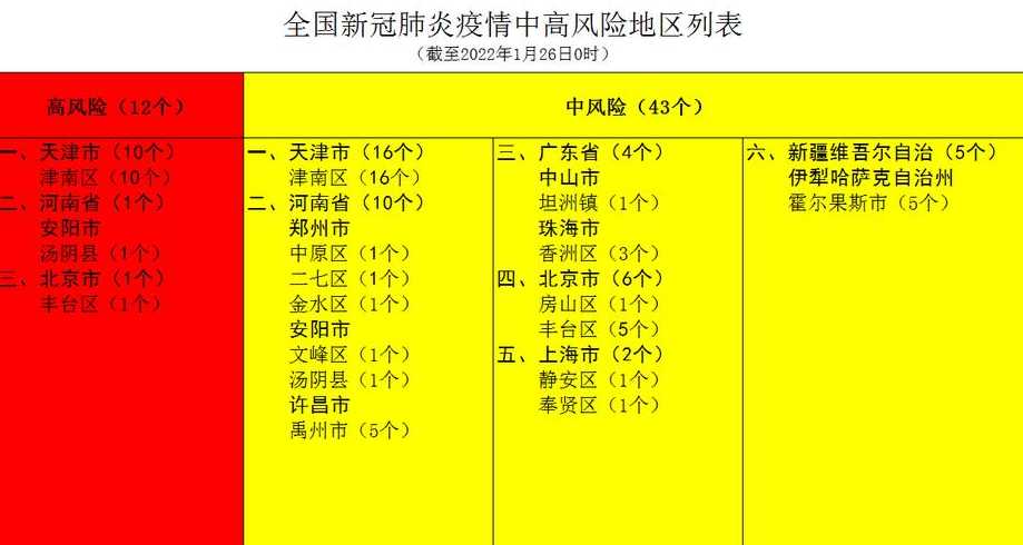 疫情中高风险区划分依据