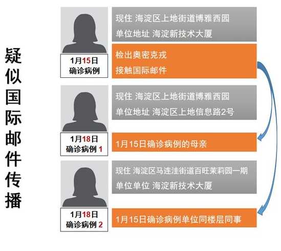 北京4天内新增10名本土感染者,他们都去过那里?