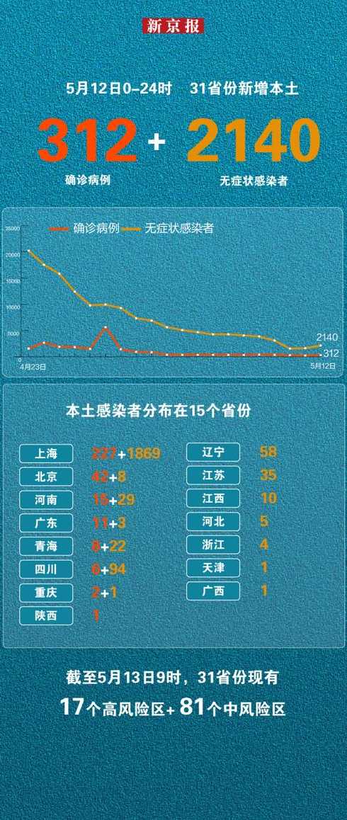 31省新增本土确诊42例,都分布在了哪些省市地区?