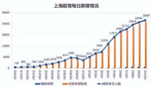 上海疫情严重时多少人感染