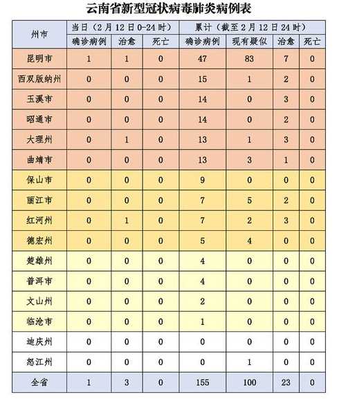 云南现有确诊病例107例,其中有重症患者吗?