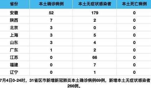 31省份新增本土确诊69例在哪几个省份