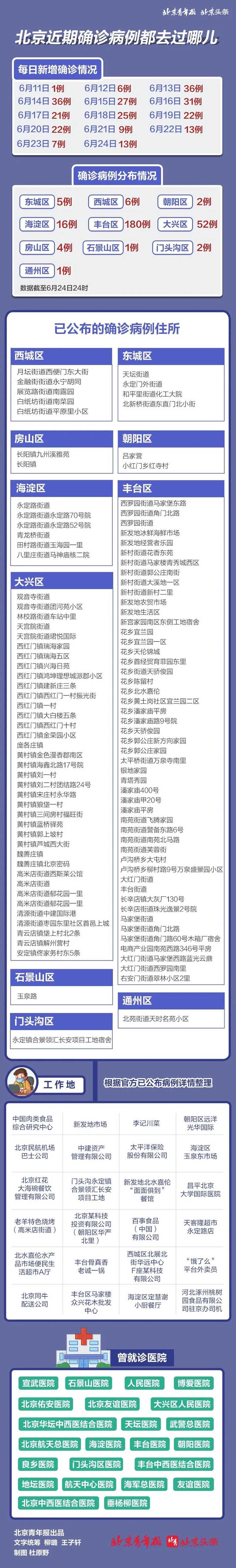 北京昌平近日新增的确诊病例曾到过哪些地方?