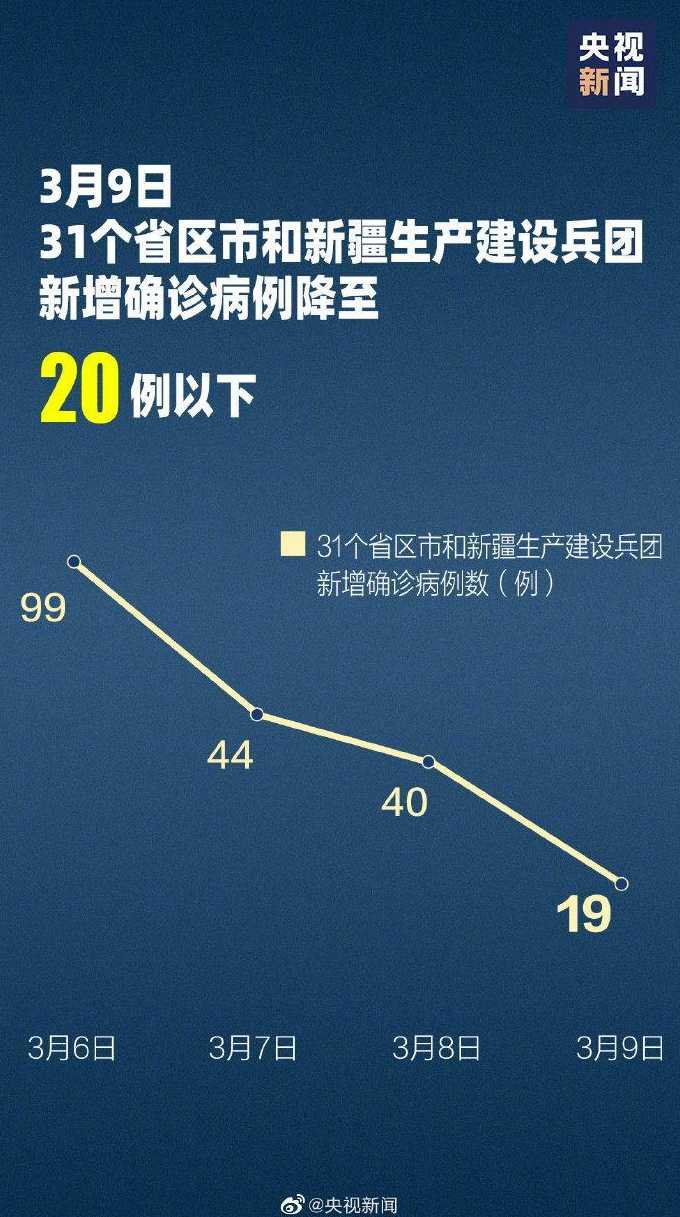 31省区市新增确诊病例32例