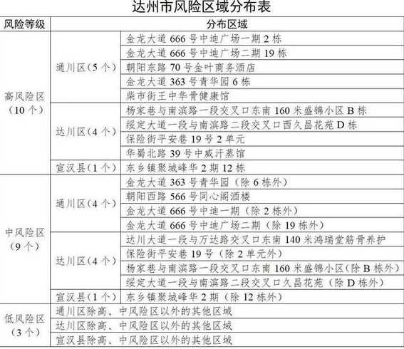 成都疫情最新消息:一地调整为高风险地区