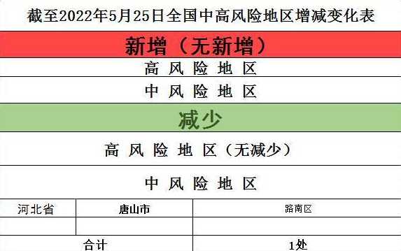 全国目前有多少个中风险地区?