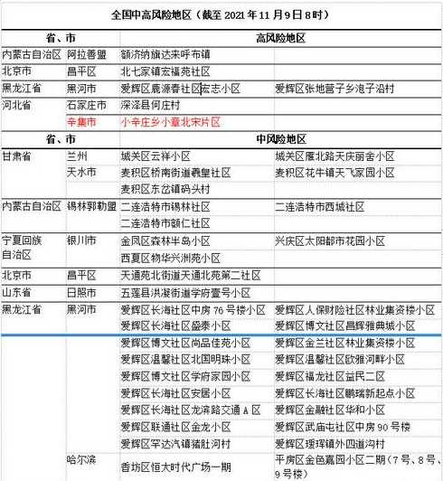 中国中高风险地区最新名单最新2021