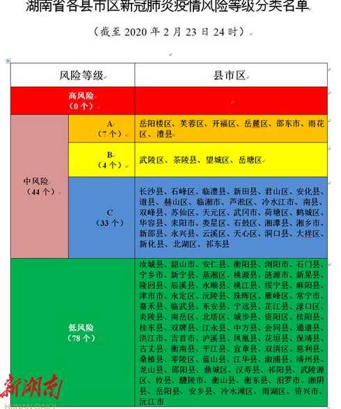 湖南疫情最新高风险区有哪些