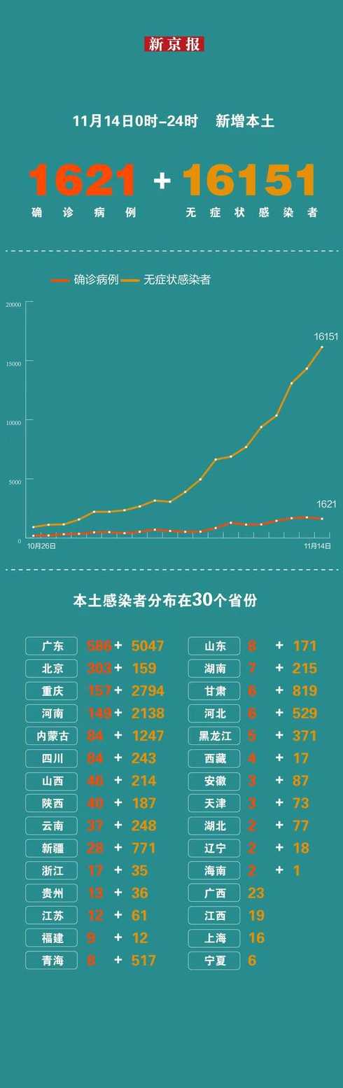 31省份新增本土多少例