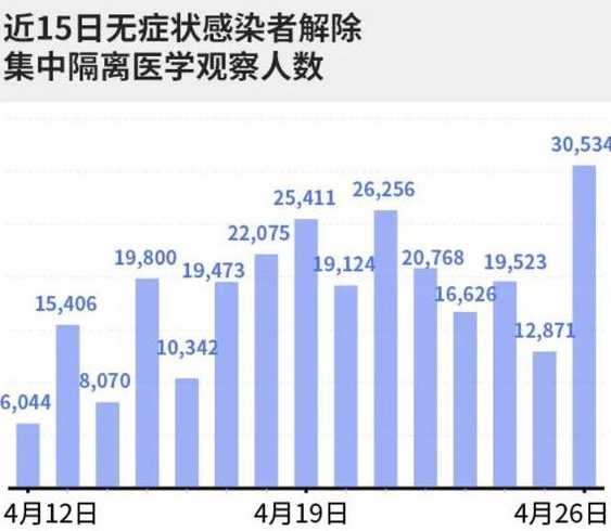 上海累计报告53万感染者,上海现在的疫情情况怎么样了?