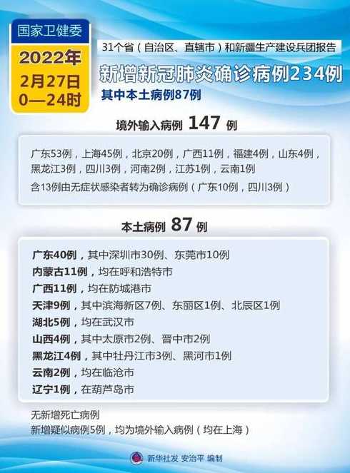 31省区市新增本土确诊87例,其中哪些城市的疫情较为严重?