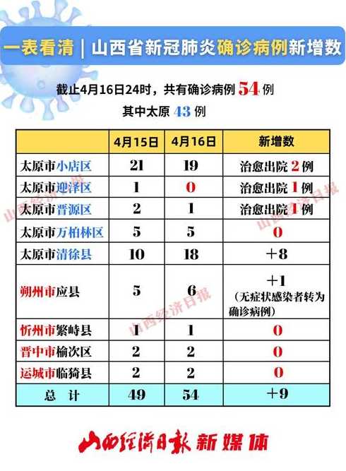 山西哪里有疫情最新情况