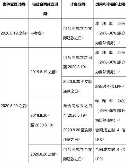 新规之前民间借贷利息2%,2020年08月20日后,应该怎么办?