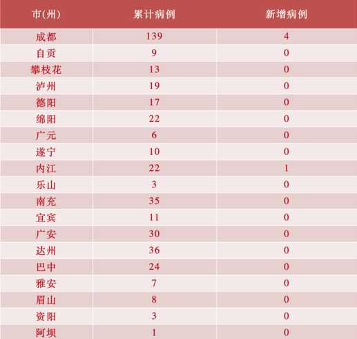 四川新增4例本土确诊,这些病例分布在了哪些地方?