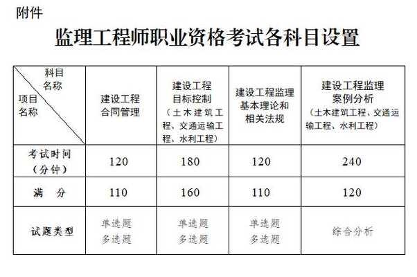 2021年上海监理工程师职业资格考试考务工作通知