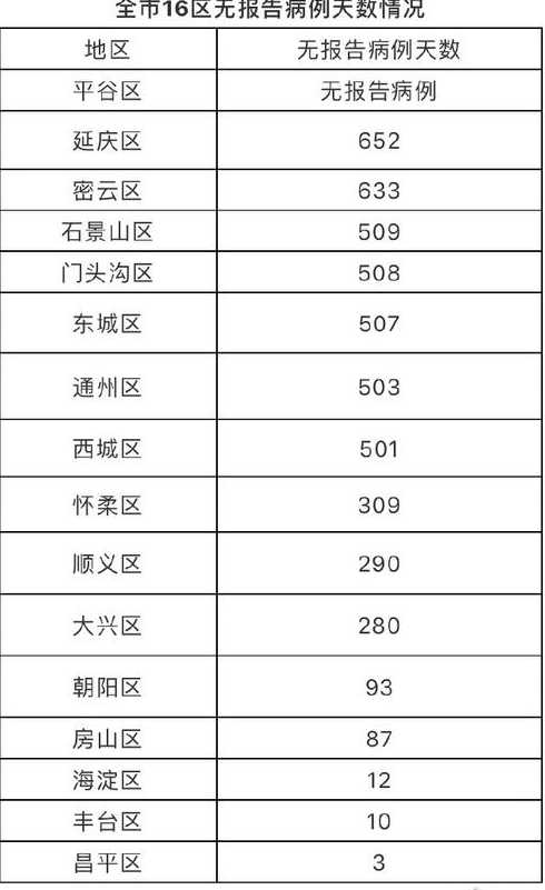 11月3日0时至24时北京新增32例本土确诊和6例无症状