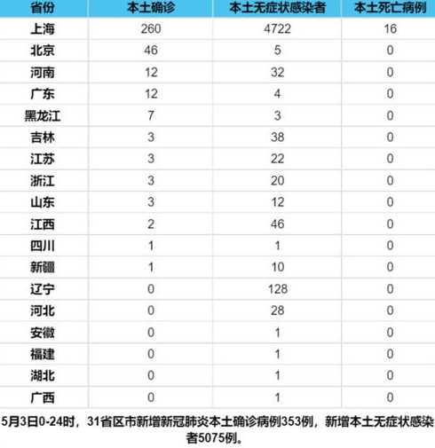 31省市新增本土病例多少