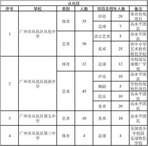 广州市白云区的考生可以报考哪些高中?