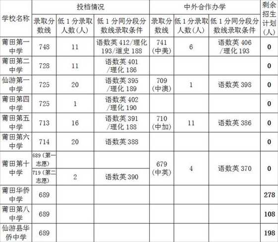 莆田十七中学录取分数线2022