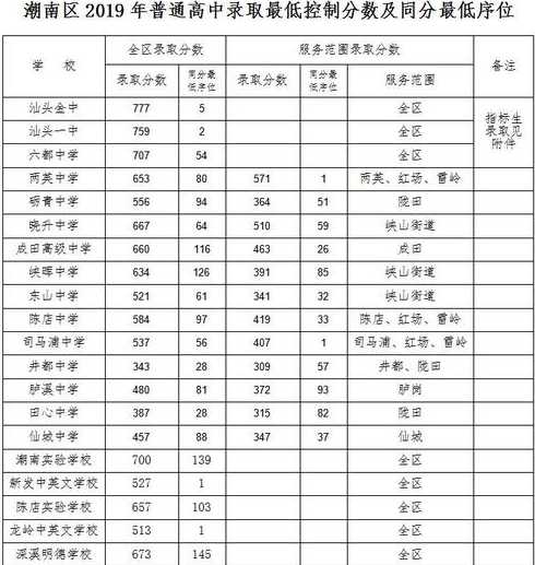 汕头潮阳区林伯欣高中录取分数