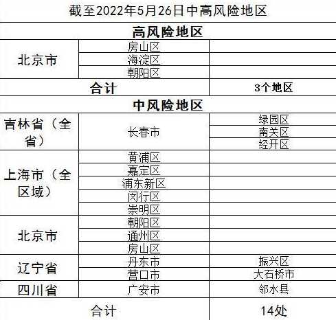 目前全国中高风险地区有哪些?