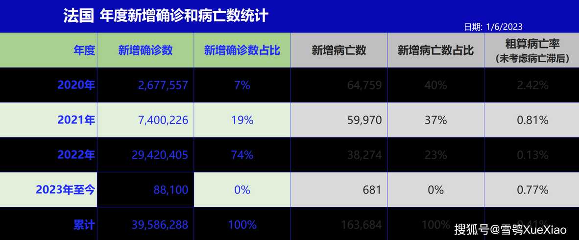 2023年新冠疫情人数增多少?