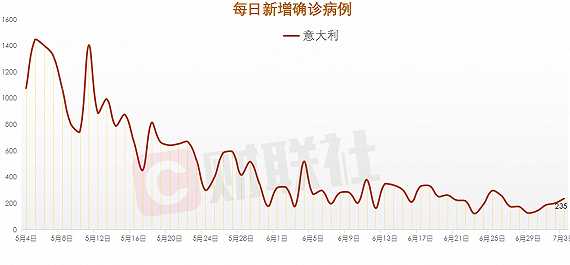 全球新冠肺炎确诊接近65万例,意大利的病例为何会占据榜首呢?_百度...