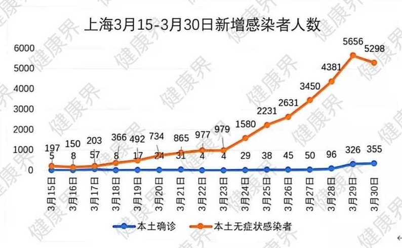 上海疫情正处于快速上升阶段,此时该做好哪些防控措施?