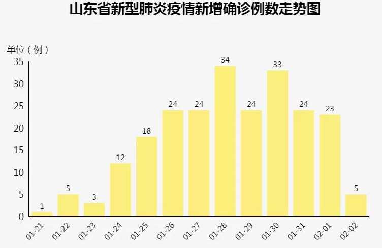 山东疫情什么情况?