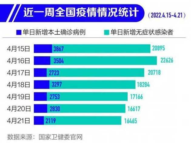 4月以来全国累计报告本土感染者超55万例,全国疫情呈现了哪些特点...