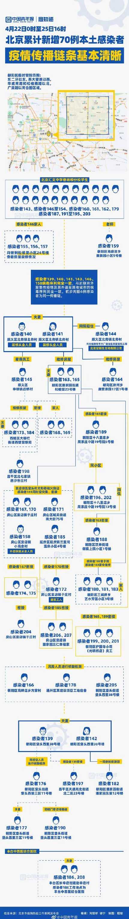 北京近期194例感染者在12区,是否出现了隐层的传播链?