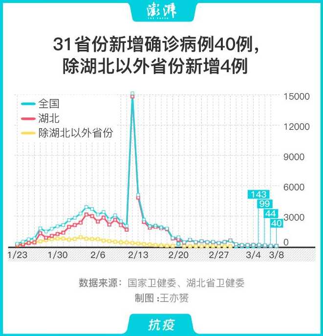 31省市新增本土病例多少