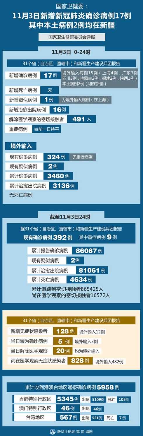 31省区市新增确诊30例本土17例