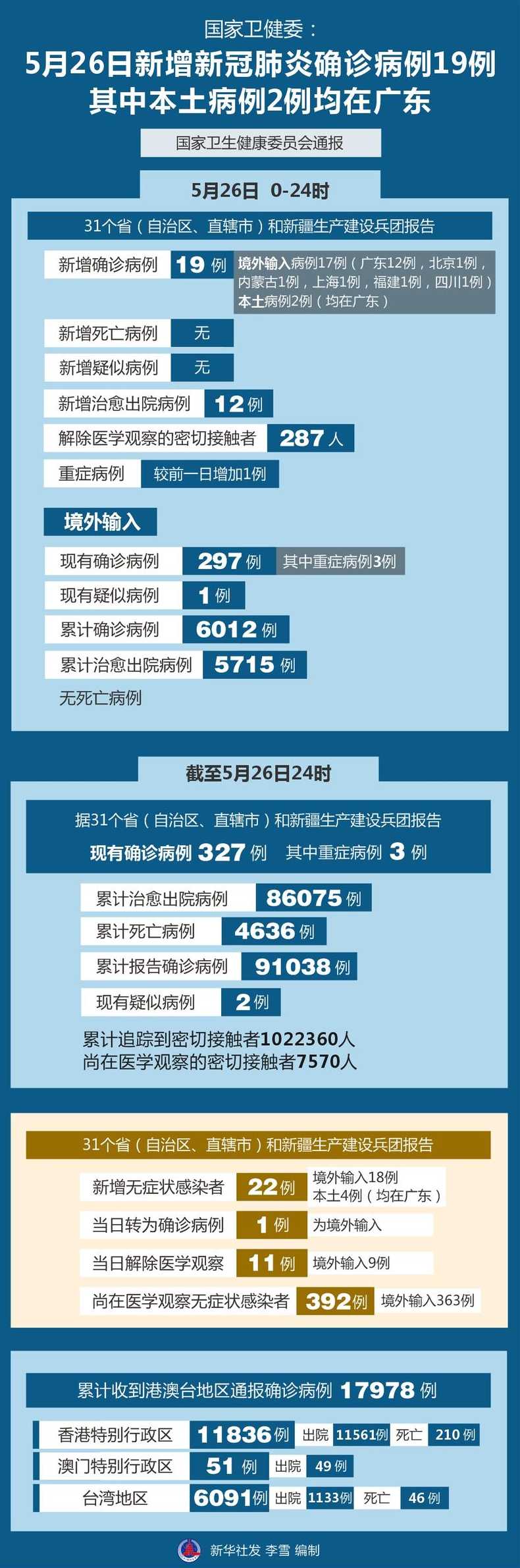 31省区市新增确诊9例本土2例