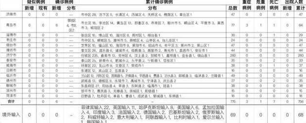 31省份增69例本土确诊病例,这些病例分布在哪些地区?