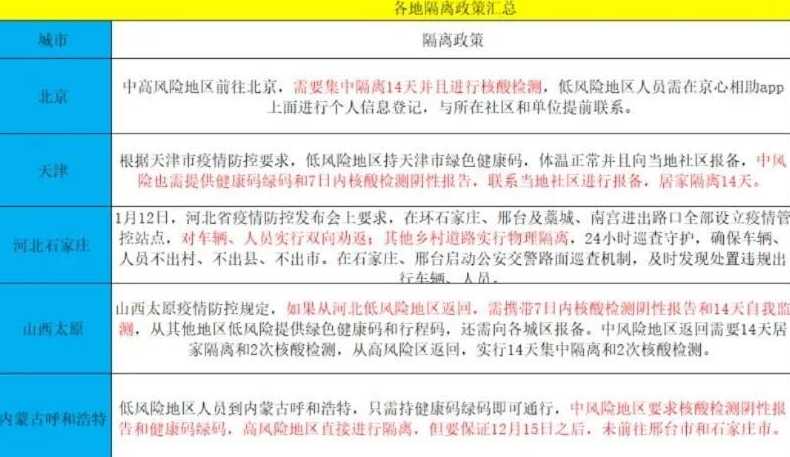 31个省市最新返乡隔离政策是怎样的?