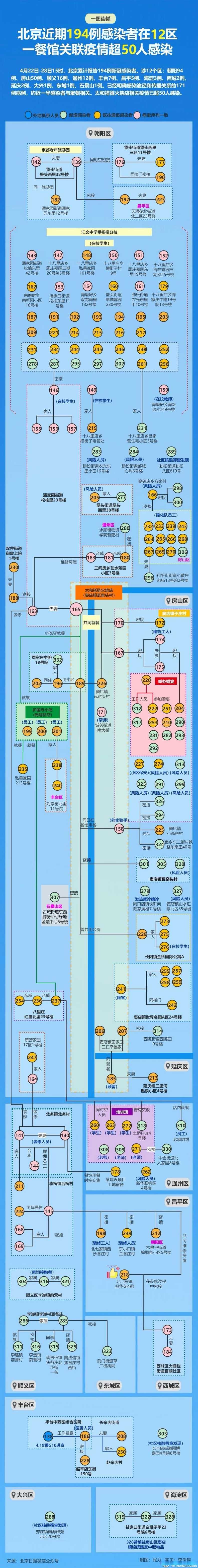 北京多条聚餐传播链一图捋清,这波疫情为何大多是聚餐引发的?