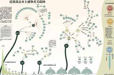 北京本轮疫情感染者关系图