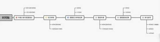 北京市小客车摇号流程