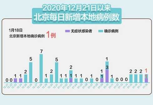 31省新增本土确诊42例:河北40例