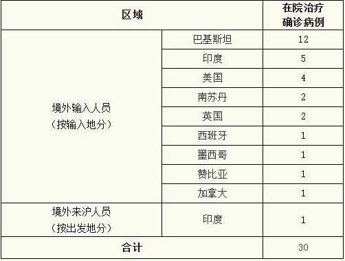 上海新增1例境外输入病例,病源是什么?