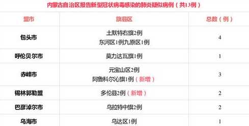 内蒙古新增53例本土确诊,这些病例遍布在哪儿?