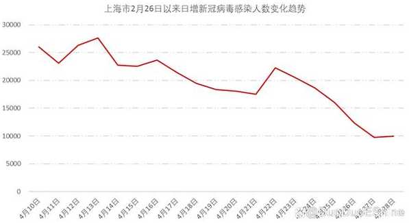 本轮新冠疫情中,为何上海无症状感染者多,而吉林确诊人数更多?