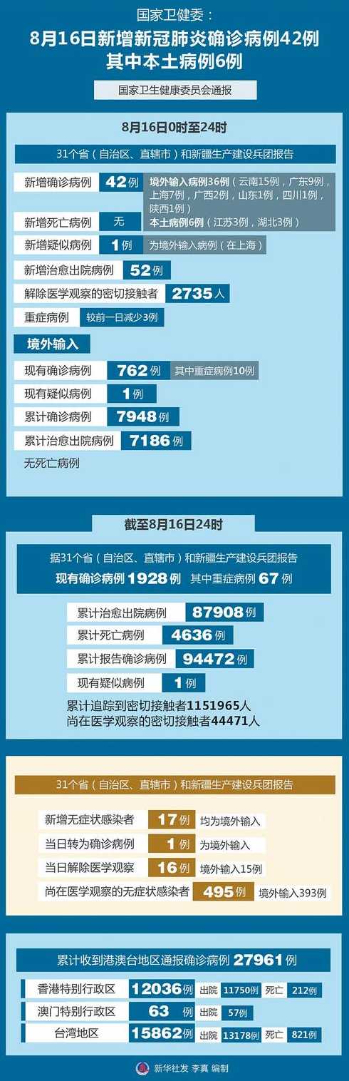 31省新增本土确诊42例:河北40例