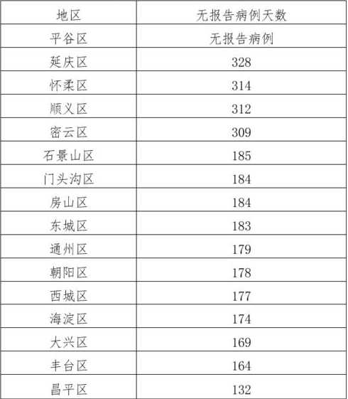 31省市新增本土病例多少